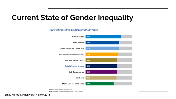 Current State of Gender Inequality