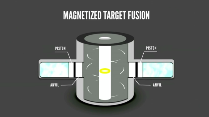 Magnetized target fusion diagram