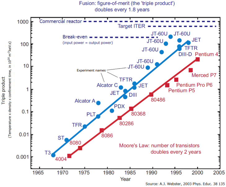 Moore's law graph