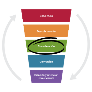 Illustration of a funnel to show marketing stages in Spanish highlighting Consideracion