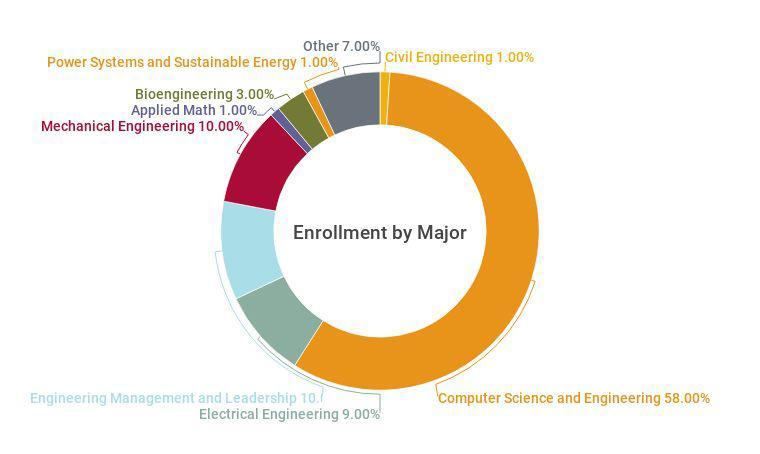 2017-18 Graduate Enrollment by Major: 58% COEN, 9% ELEN, 10% EMGT, 10% MECH, 1% SUST, 1% AMTH, 3% BIOE 1% CENG, 7% OTHER