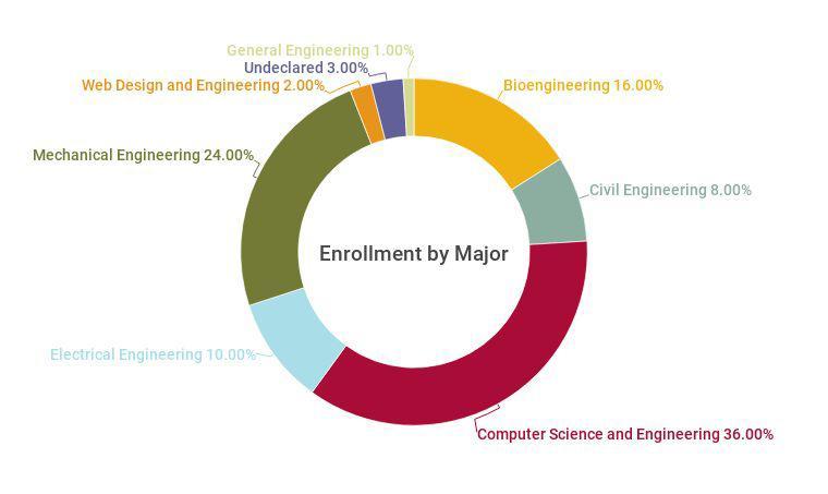2017-18 Undergraduate Enrollment by Major: 36% COEN, 10% ELEN, 1% GENERAL, 24% MECH, 2% WEB, 3% UNDECLARED, 16% BIOE, 8% CENG