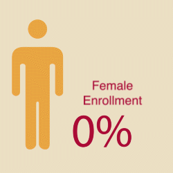 2017-18 Female Graduate Enrollment is 38% - 2017-18 Graduate Female Enrollment: 38 percent Link to file