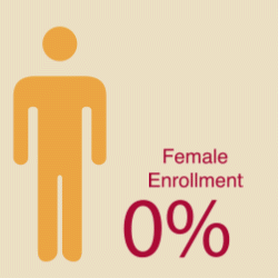 2017-18 Female Undergraduate Enrollment is 29% - 2017-18 Undergraduate Female Enrollment: 29 Percent Link to file