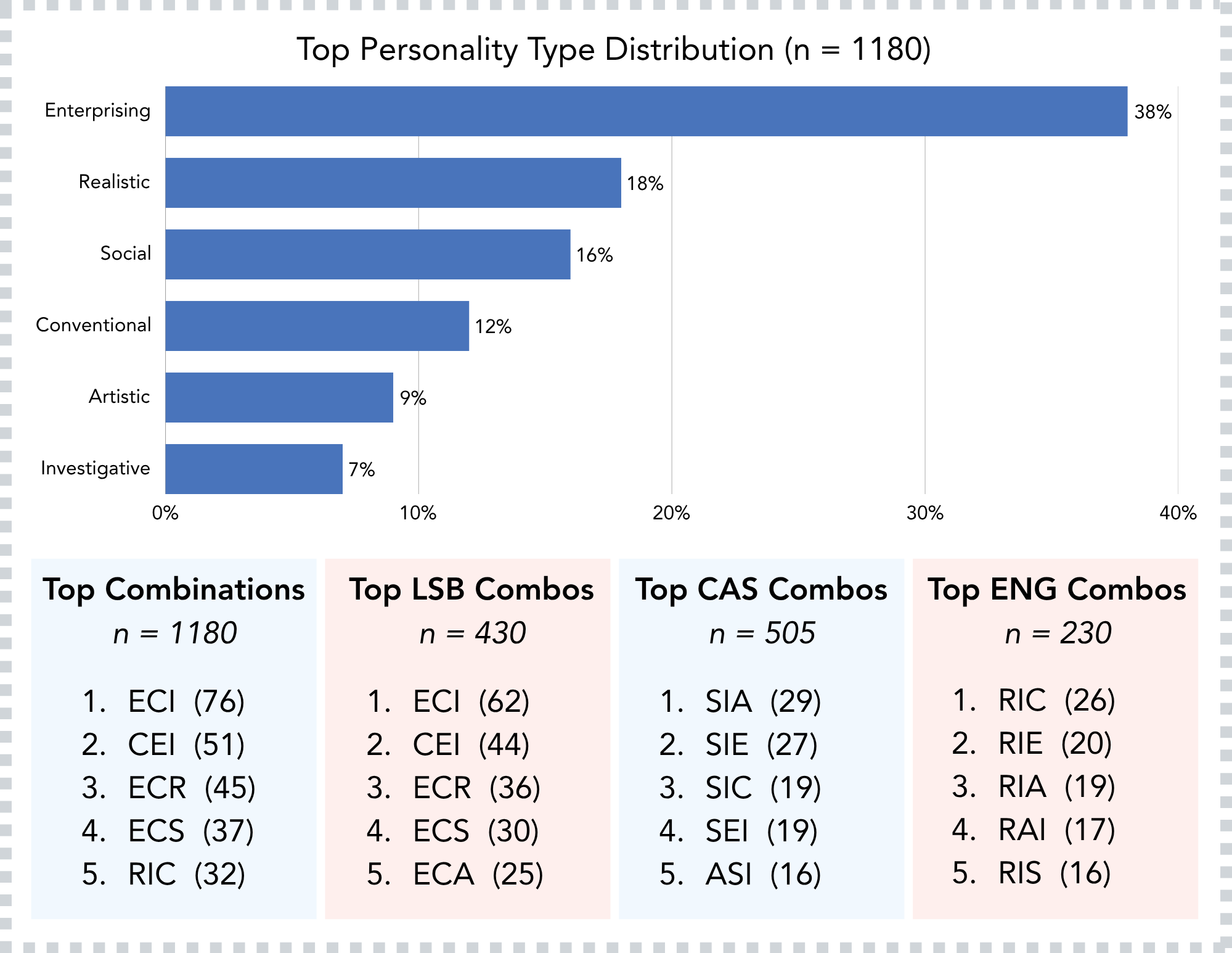 Bar graph showing top personality type distribution, on bottom four inset boxes show top Holland Code combinations by school/college: overall, LSB, CAS, ENG Holland Code infographic