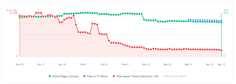Accessibility Scan April 15