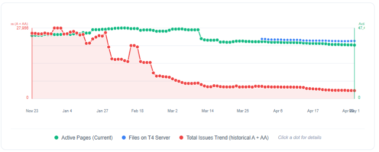 Accessibility Scan Trends May 1