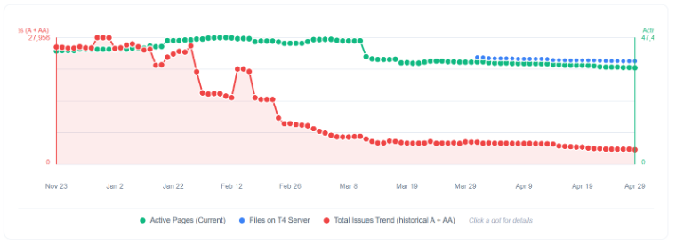 Accessibility Scan Trends Apr 29