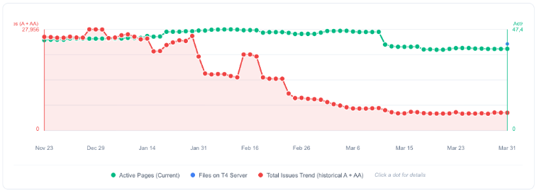 Accessibility Scan Countdown 7 Mar 31 2026