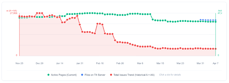 Accessibility Scan on April 7 for Countdown 6
