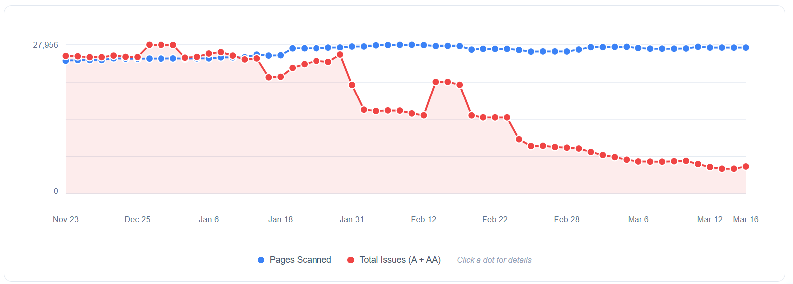 Accessibility Scan on March 16, 2026