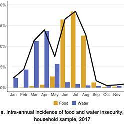 Graph showing the Intra annual incidence of food and water insecurity in 2017 image link to story