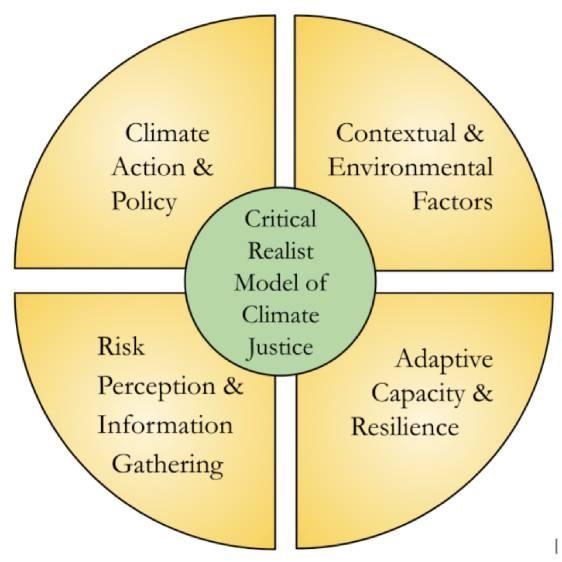Four sections of a circle labeled Climate Action & Policy, Contextual & Environmental Factors, Adaptive Capacity & Resilience, and Risk Perception & Information Gathering