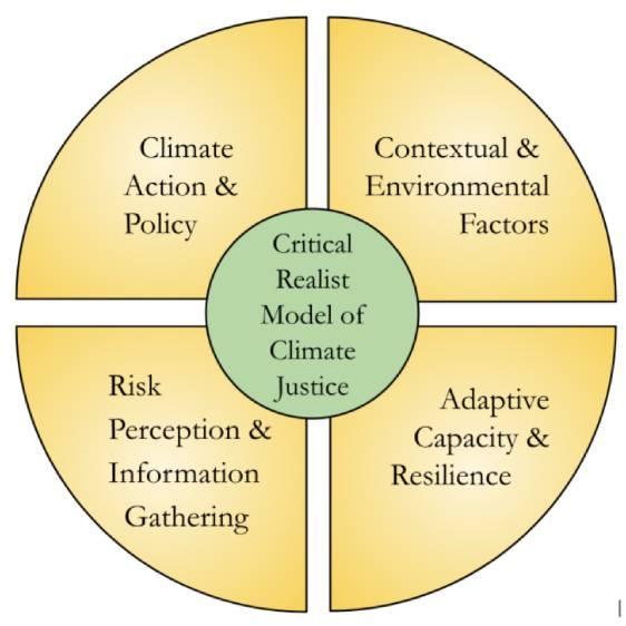 Four sections of a circle labeled Climate Action & Policy, Contextual & Environmental Factors, Adaptive Capacity & Resilience, and Risk Perception & Information Gathering