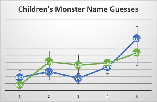 Line graph titled Children's Monster Name Guesses with an positive trend