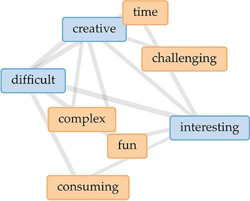Web connection of words reading difficult, creative, time, challenging, complex, fun, consuming, and interesting