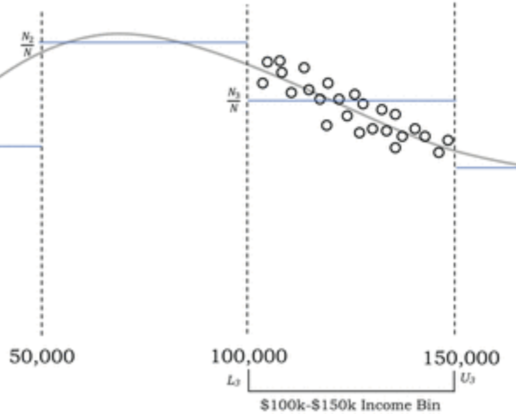 Illustration of the random empirical distribution imputation method. The number of income values sampled from all income bins approximates a continuous distribution. Illustration of the random empirical distribution imputation method. The number of income values sampled from all income bins approximates a continuous distribution.