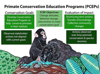 Primate Conservation Education Programs
