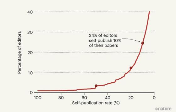 Percentage of academic editors who self-publish at given rates