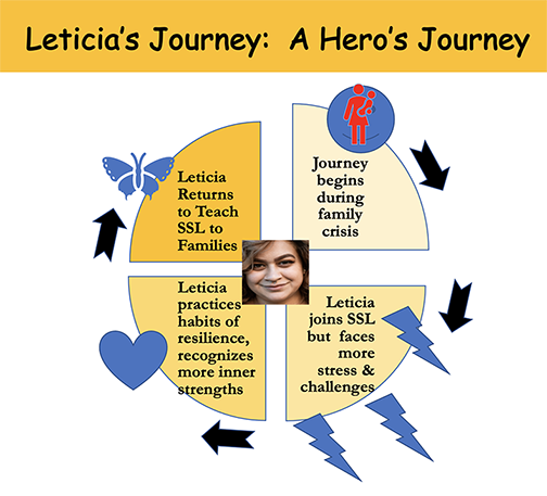 Leticia's Journey evaluation diagram of an Audio-Novella to Strengthen Habits of Resilience in Caregivers of Young Children