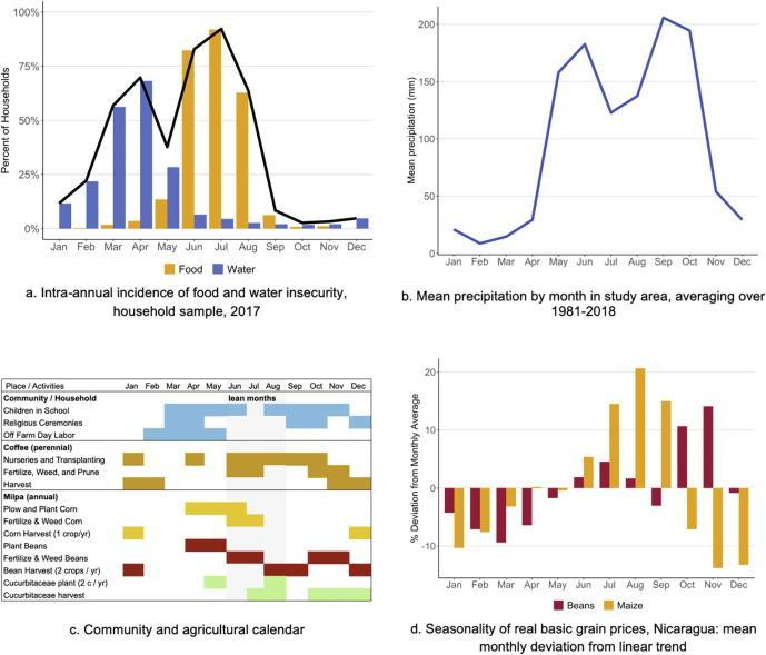 Collection of four graphs showing food insecurity, mean precipitation per month, community and agricultural calendar, and seasonal grain prices