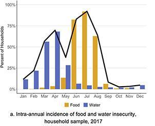 Graph showing the Intra annual incidence of food and water insecurity in 2017