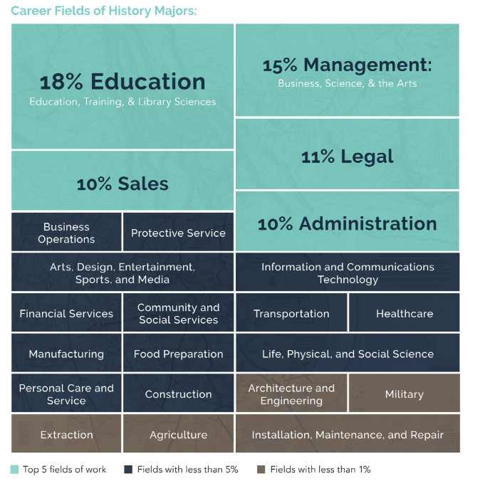 Career Fields of history majors, including 18% in education, 15% in management, 11% in legal, 10% in sales, and 10% in administration