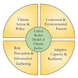 Climate Justice Model