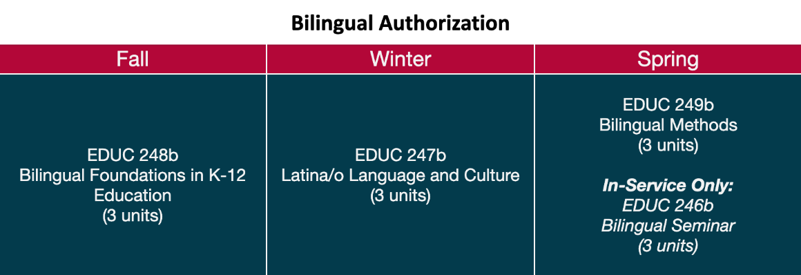 Table describing Bilingual Authorization calendar requirements