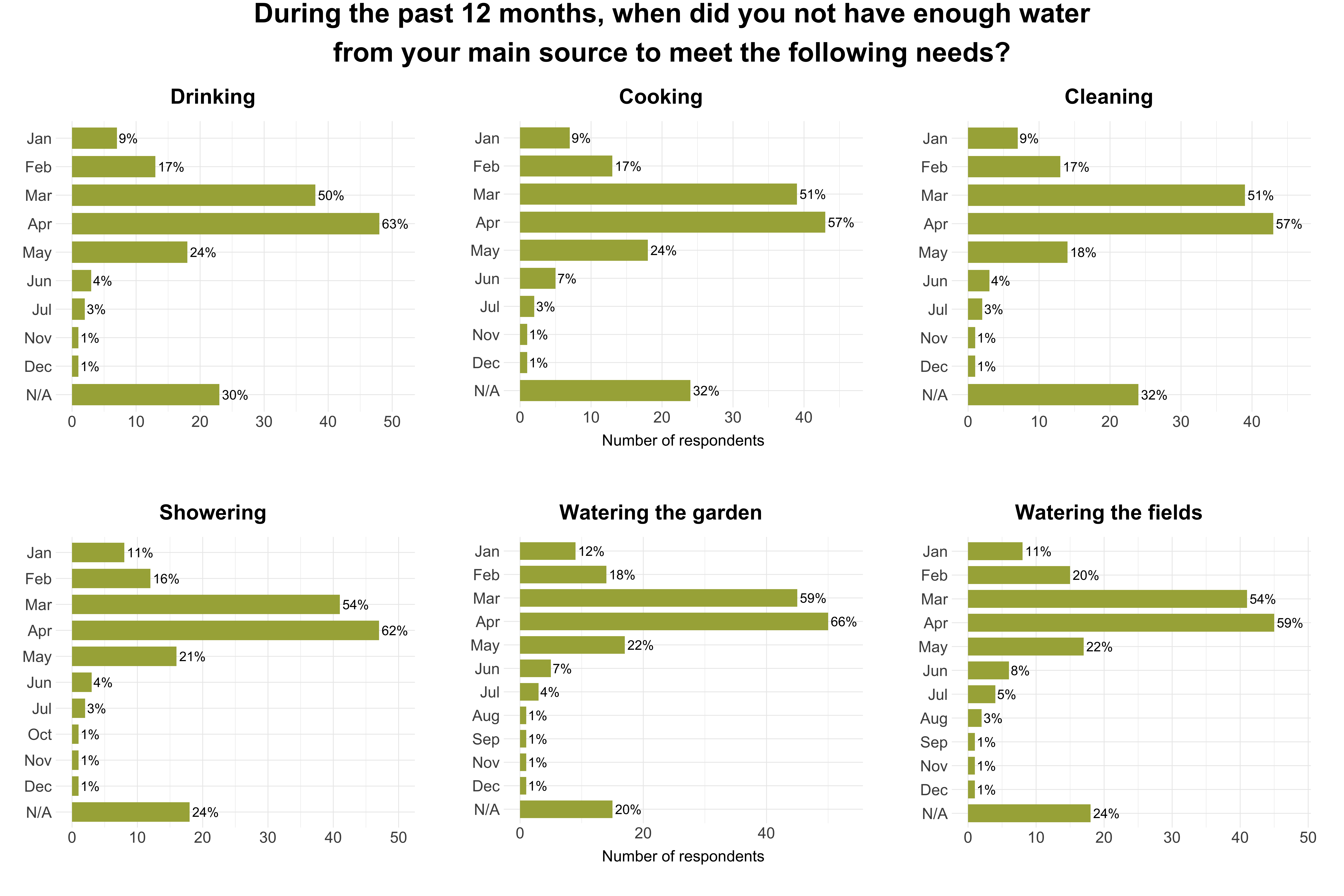 Graph of Strategies to Obtain Safe Water 