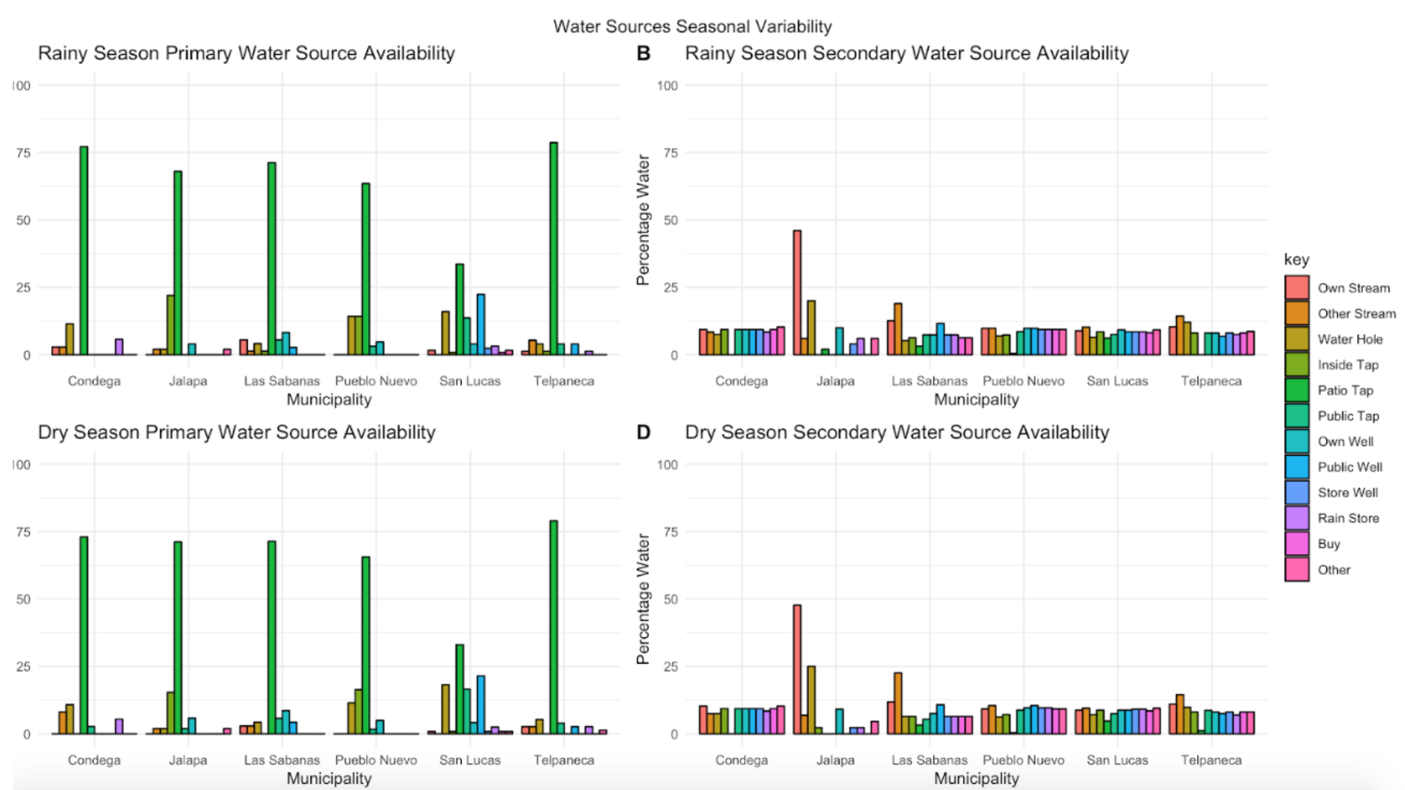 Graphs of water sources 