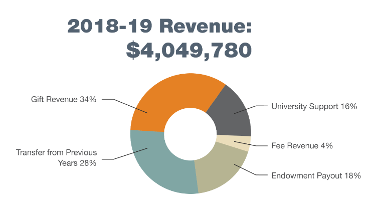2018-19 Revenue