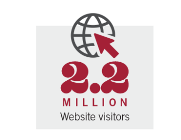 2.2 million website visitors