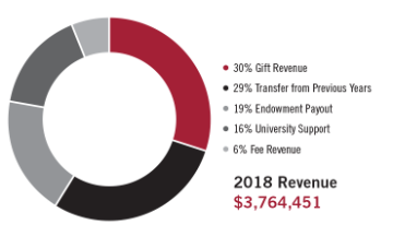 Markkula Center for Applied Ethics 2018 Revenue Chart