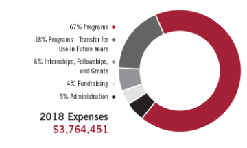 Markkula Center for Applied Ethics 2018 Expenses Chart