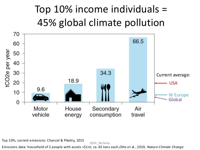 Emissions Data