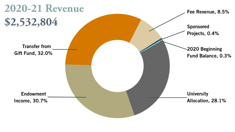 Markkula Center for Applied Ethics 2020-21 Revenue Chart for Annual Report. Total Revenue $2,532,804