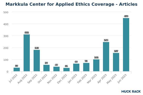 Month by month chart of media coverage for the Markkula Center for Applied Ethics in 2022-23 academic year.