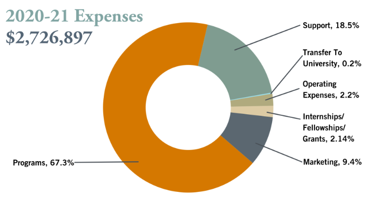 Markkula Center for Applied Ethics 2020-21 Expenses Chart for Annual Report Total Expenses $2,726,897
