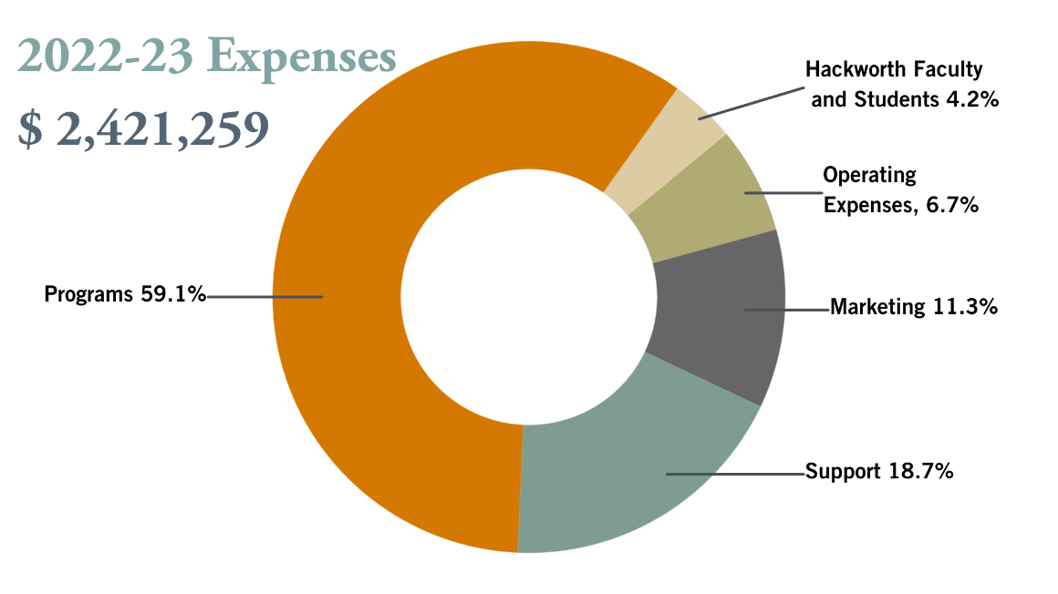 Markkula Center for Applied Ethics FY23 Expenses Chart for Annual Report. Total: $2,4﻿21﻿,259. Programs 59.1%; Hackworth Program: 4.2%; Operating: 6.7%; Marketing: 11.3%; Support 18.7%