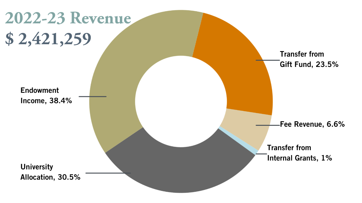 Markkula Center for Applied Ethics FY23 Revenue Chart for Annual Report. Total: $2,4﻿21﻿,259. Endowment: 38.4%; University: 30.5%; Internal Grants: 1%; Fees: 6.6%; Gifts 23.5%
