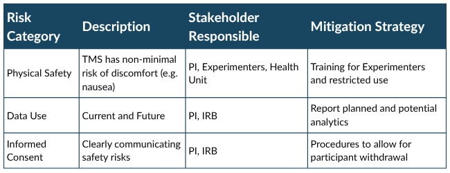 Table with column headers Risk Category, Description, Stakeholder Responsible, Mitigation Strategies with respective lists of Physical Safety, Data Use, Informed Consent, then TMS has non-minimal risk of discomfort (e.g. nausea), Current and Future, Clearly communicating safety risks, then PI/ Experimenters/Health Unit, PI/IRB, PI/IRB, then Training for Experimenters and restricted use, Report pla