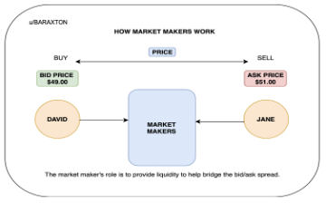Diagram model of How Market Makers Work.