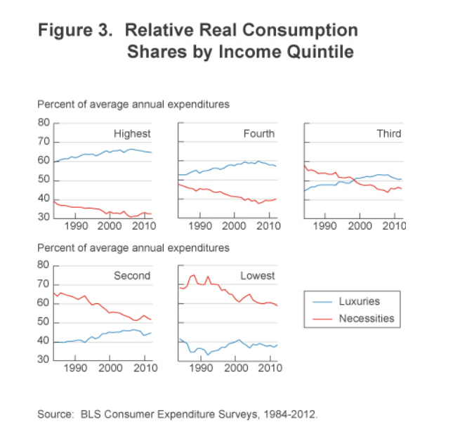 A comparison of consumption of luxuries vs. necessities by quintile.