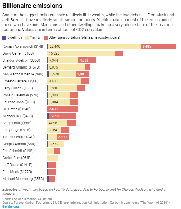 A bar graph listing several well-known billionaires and showing the amount of emissions they generate.