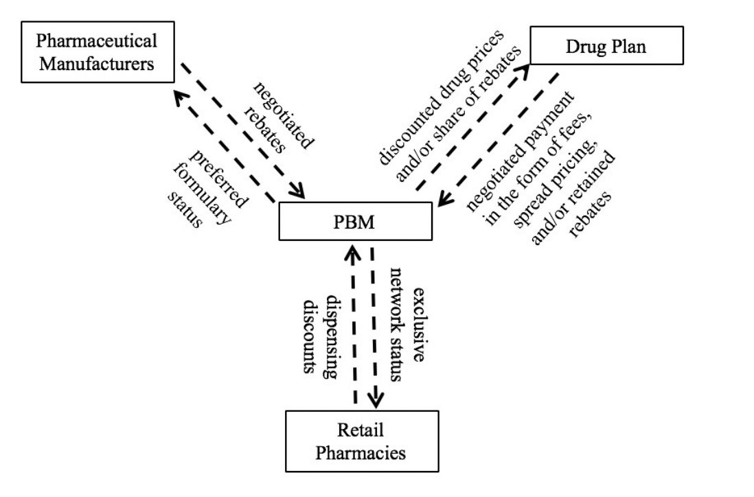 Concentrated PBM market share, as of 2022. Cropped figure adapted from Drug Channels.