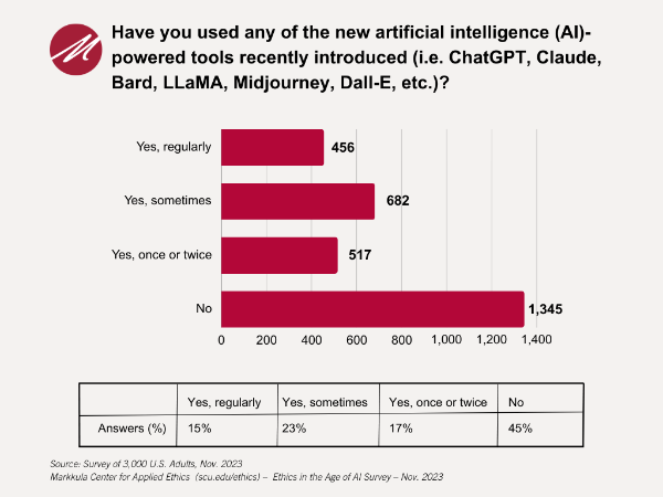 AI Tools_Ethics in the Age of Al Survey - November 2023
