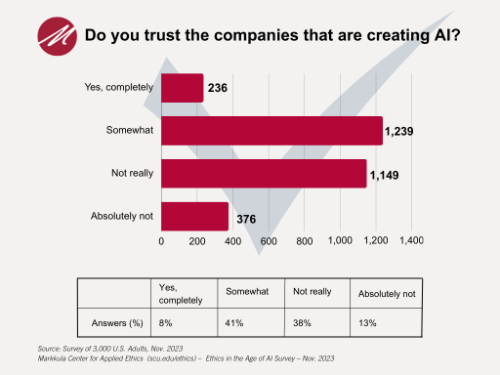 Comany Trust_Ethics in the Age of Al Survey - November 2023