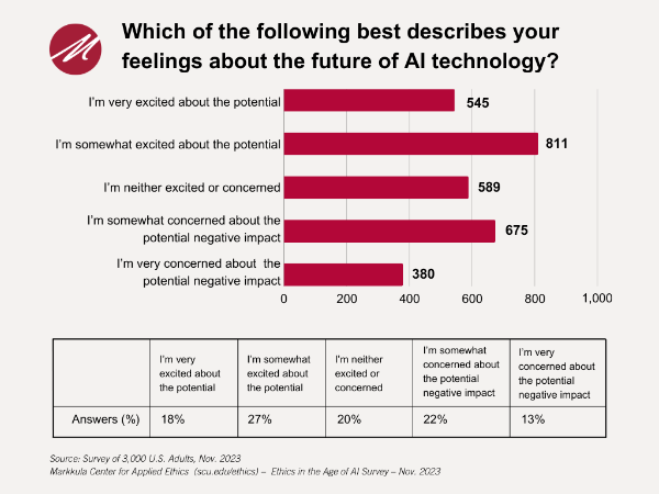 Feelings Future_Ethics in the Age of Al Survey - November 2023