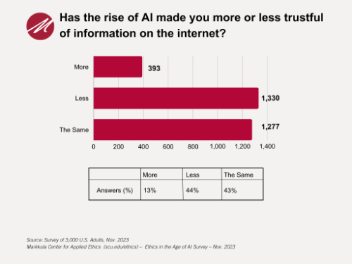 Information Trust_Ethics in the Age of Al Survey - November 2023
